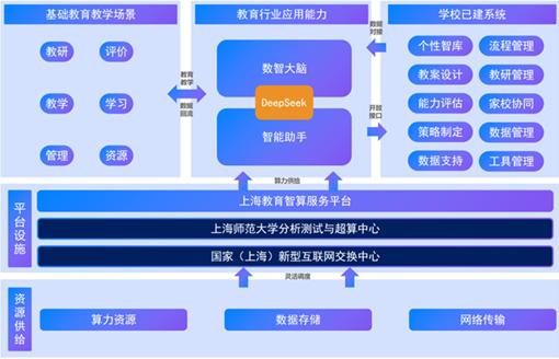 加速国产算力/DeepSeek模型应用落地 科华数据全面助力上海师范大学教育创新变革